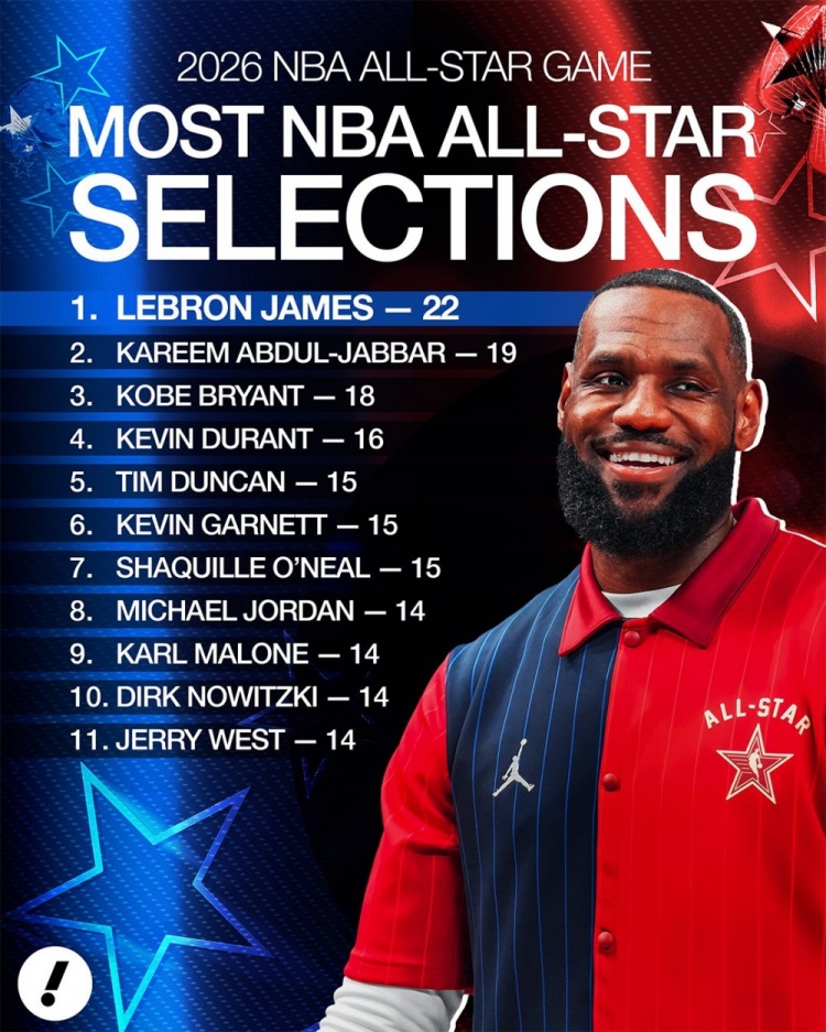 必一运动-入选全明星总次数！詹姆斯22次扩大领跑优势 KD第4 乔丹并列第6